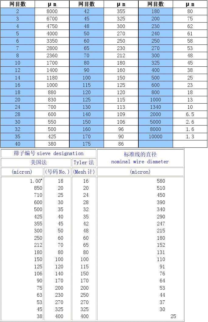 篩網(wang)目數與(yǔ)粒徑對(duì)照表以(yi)及相關(guān)知識 第(dì)1張