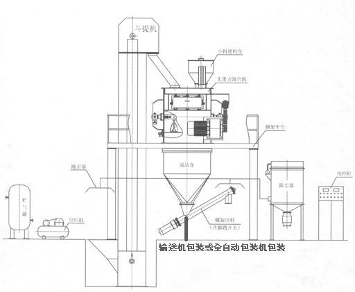 KL-40型(xíng)幹粉砂漿成套(tao)設備 幹粉砂漿(jiang)生産線 第2張